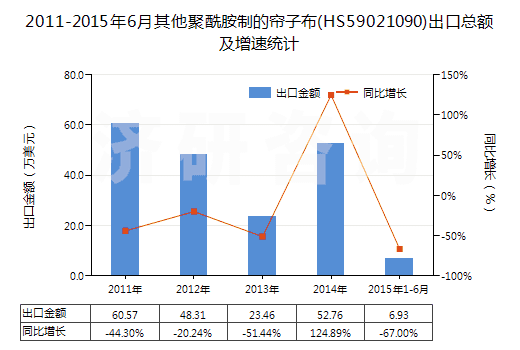 2011-2015年6月其他聚酰胺制的簾子布(HS59021090)出口總額及增速統(tǒng)計(jì)